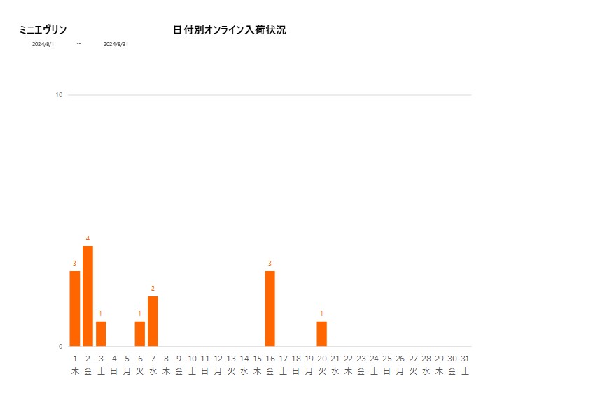 日付別ミニエヴリン202408グラフ